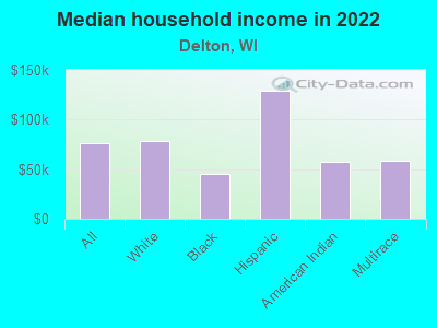 Median household income in 2022