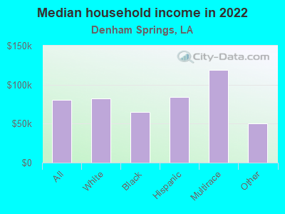 Median household income in 2022