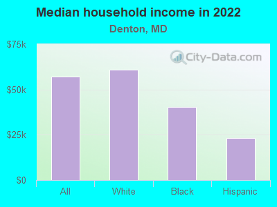 Median household income in 2022