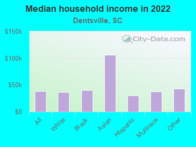 Median household income in 2022