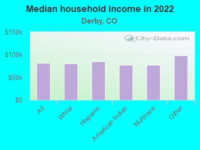 Median household income in 2022