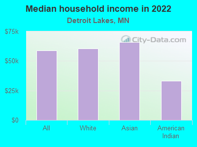 Median household income in 2022