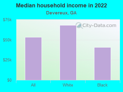 Median household income in 2022