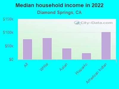 Median household income in 2022