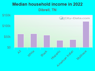 Median household income in 2022