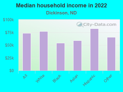 Median household income in 2022