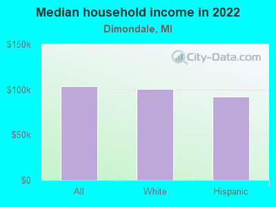 Median household income in 2022