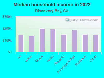 Median household income in 2022