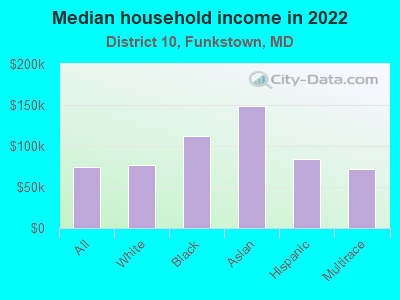 Median household income in 2022