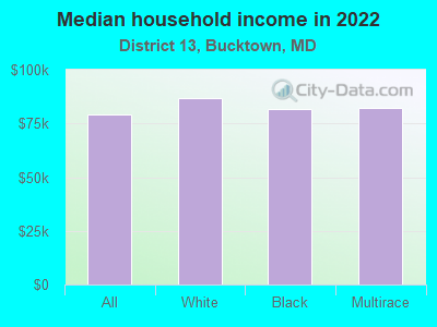 Median household income in 2022