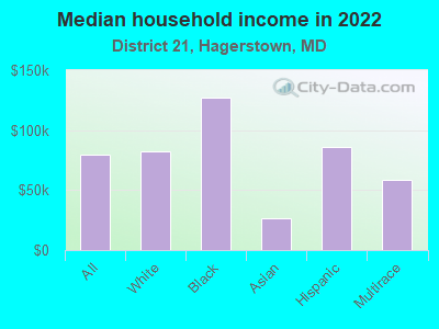 Median household income in 2022