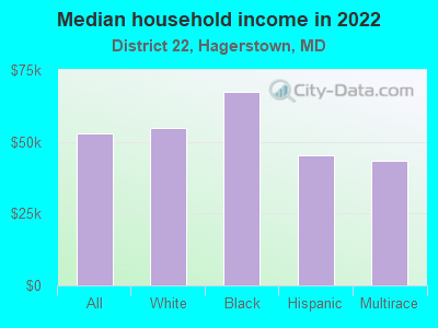 Median household income in 2022