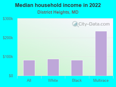 Median household income in 2022