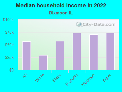 Median household income in 2022