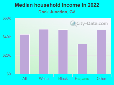 Median household income in 2022