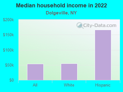 Median household income in 2022