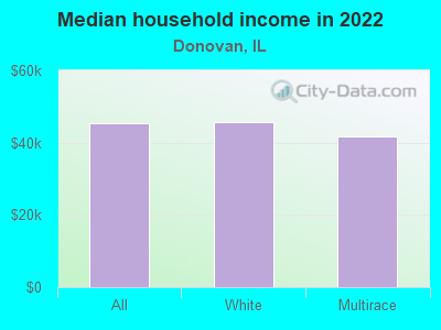 Median household income in 2022