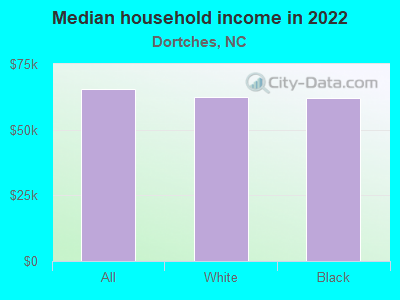 Median household income in 2022