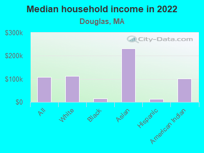 Median household income in 2022