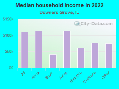 Median household income in 2022