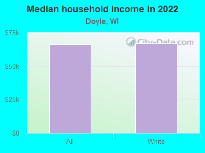 Median household income in 2022