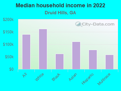 Median household income in 2022