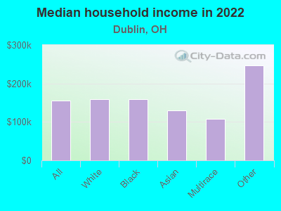 Median household income in 2022