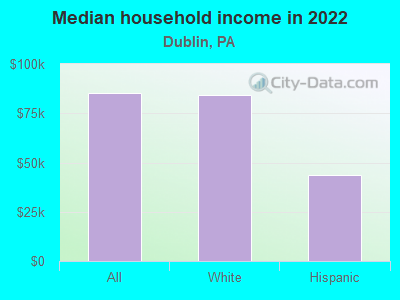 Median household income in 2022