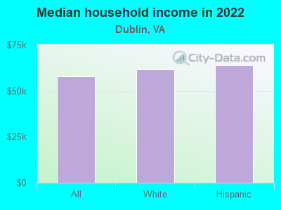 Median household income in 2022