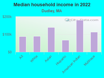 Median household income in 2022