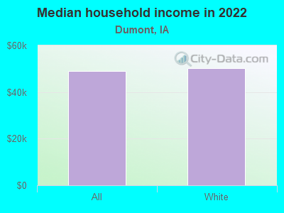 Median household income in 2022