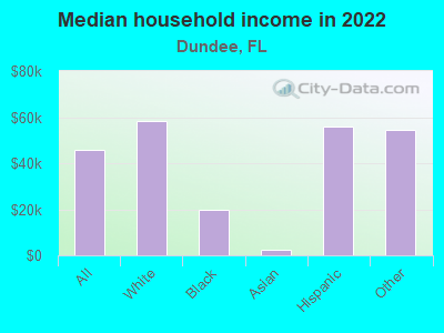 Median household income in 2022