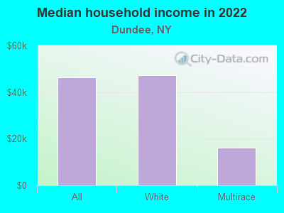 Median household income in 2022