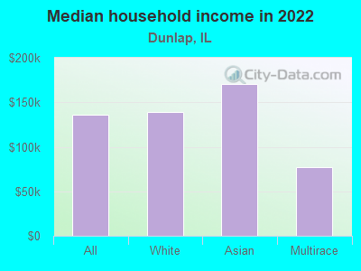 Median household income in 2022