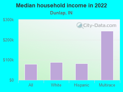 Median household income in 2022