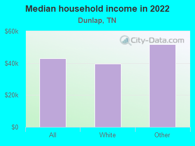 Median household income in 2022