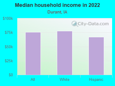 Median household income in 2022