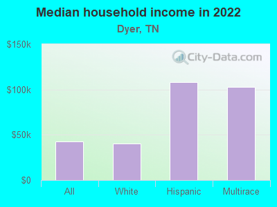 Median household income in 2022