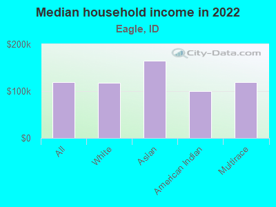 Median household income in 2022