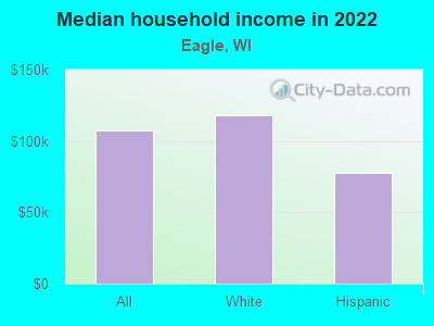 Median household income in 2022