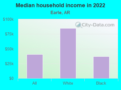 Median household income in 2022