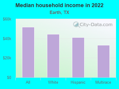 Median household income in 2022