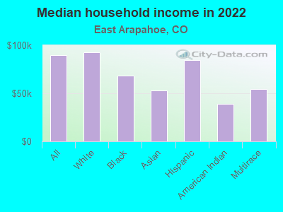 Median household income in 2022