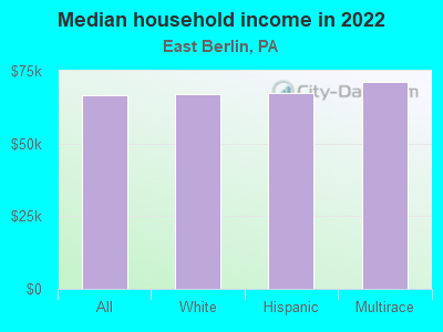 Median household income in 2022