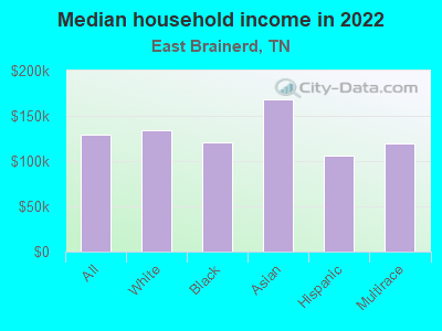 Median household income in 2022