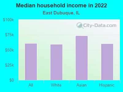 Median household income in 2022