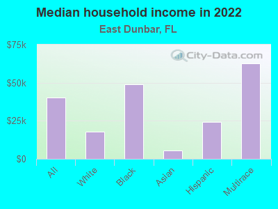 Median household income in 2022