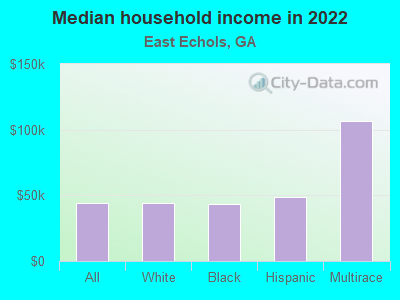 Median household income in 2022