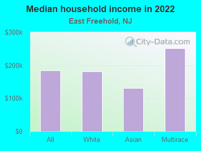 Median household income in 2022