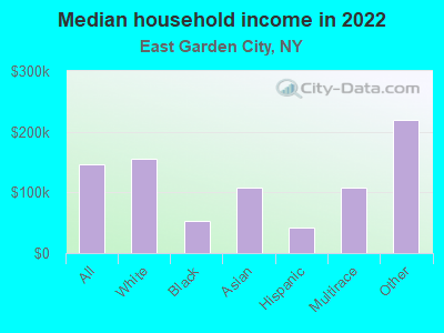 Median household income in 2022